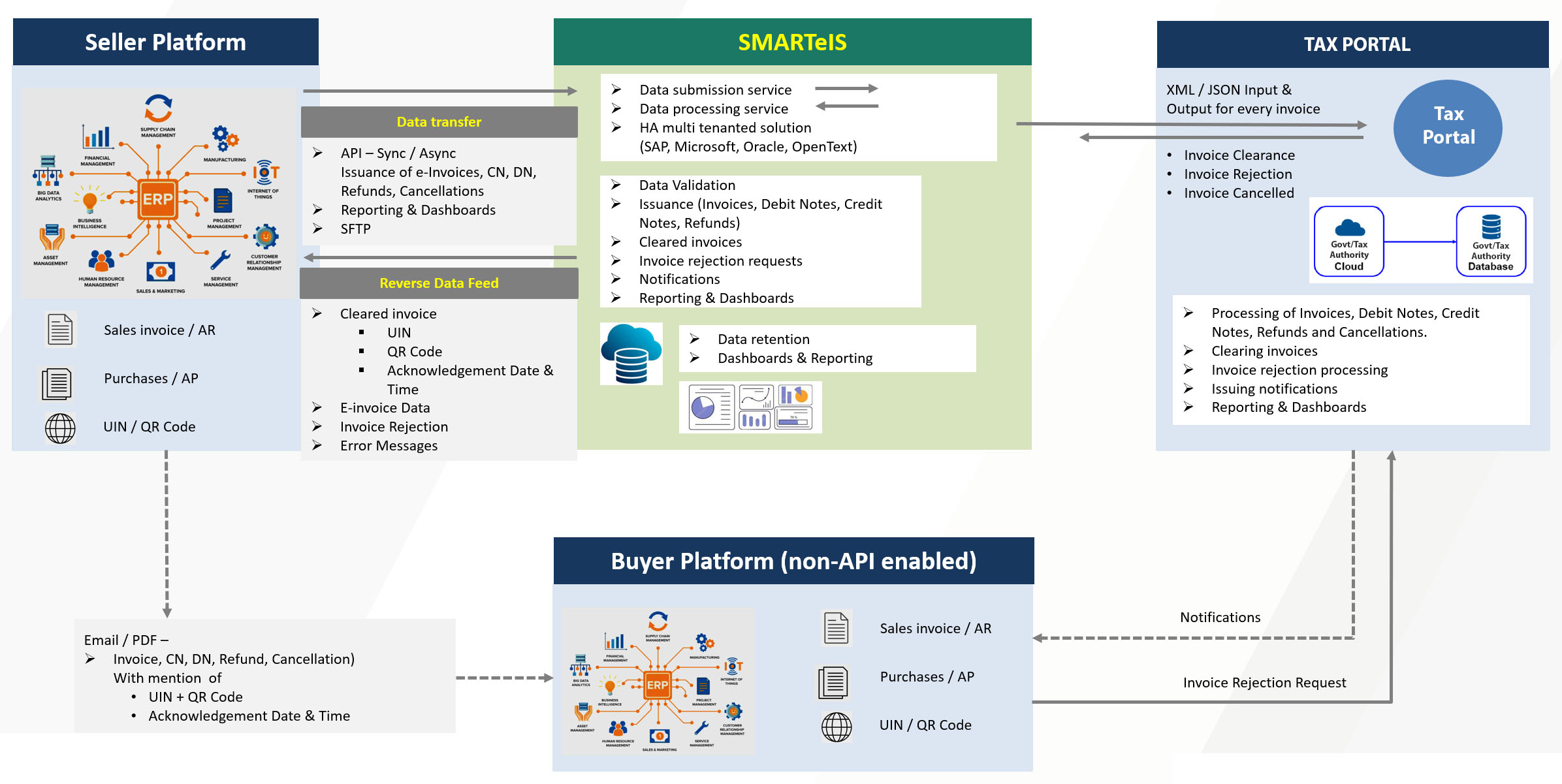 SmarteIS to Tax Portal Integration